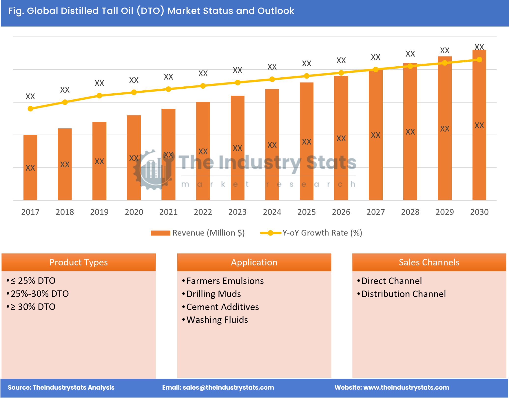 Distilled Tall Oil (DTO) Status & Outlook